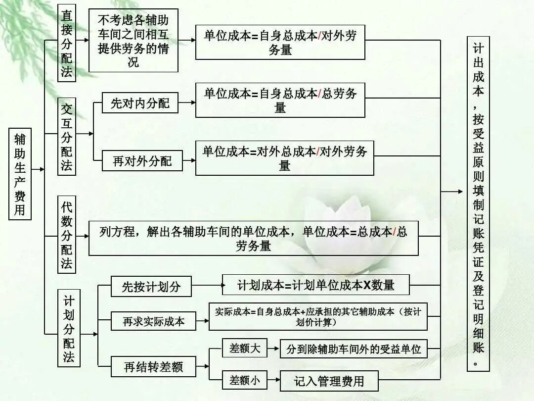 會計成本核算方法和成本核算流程圖