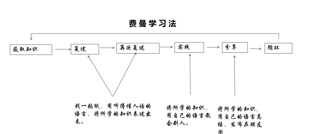 费曼学习法