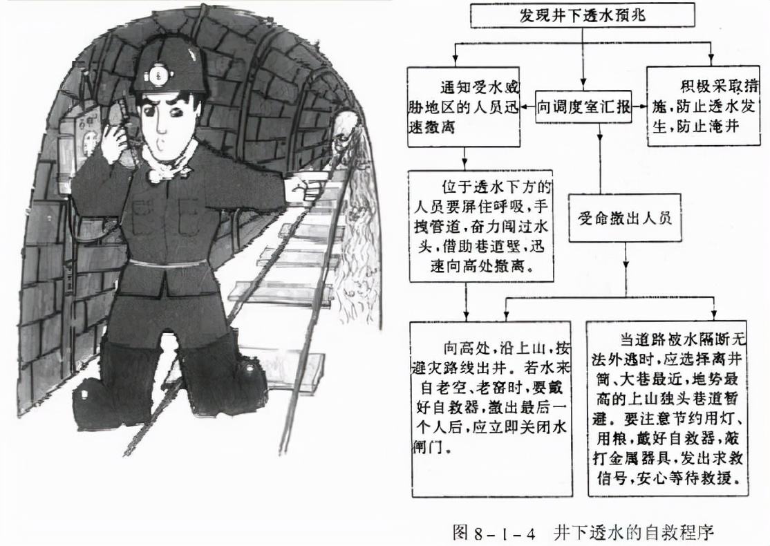 煤矿透水如何自救