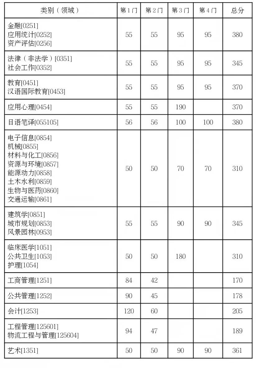 东南大学2022考研复试分数线公布!