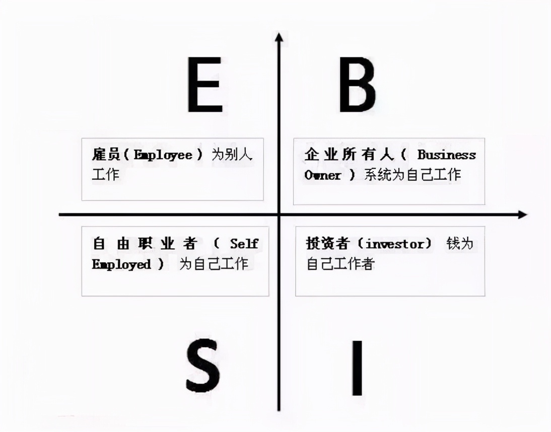 现金流四象限:雇员,自由职业者,企业主,投资人,你在哪象限?