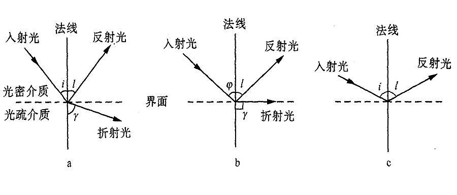 全反射的临界角是什么?