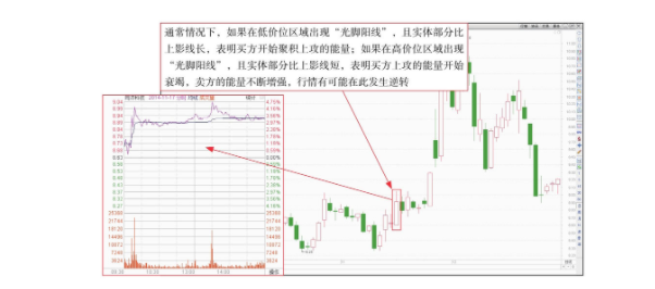 看盘技巧:穿头破脚阳线与光脚阴,阳线