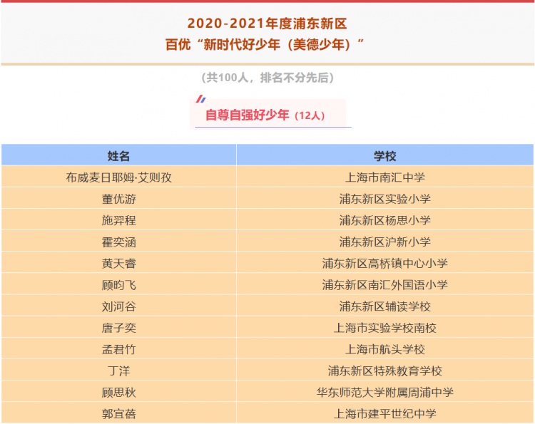 2020-2021年度浦东新区"新时代好少年(美德少年"宣传学习活动优秀