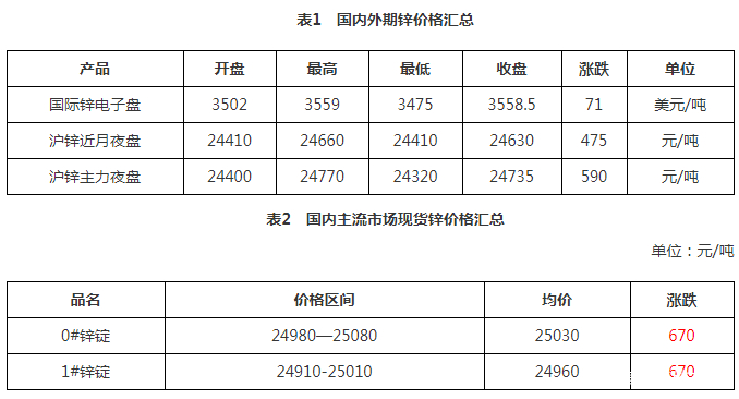 锌价大涨是什么原因引起的(锌价大涨是什么原因引起的呢) 第2张