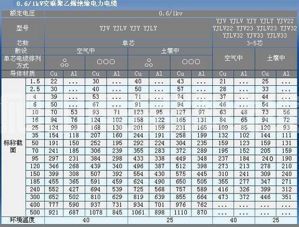 yjv-4*35的銅芯電纜載流量 國標電纜廠家