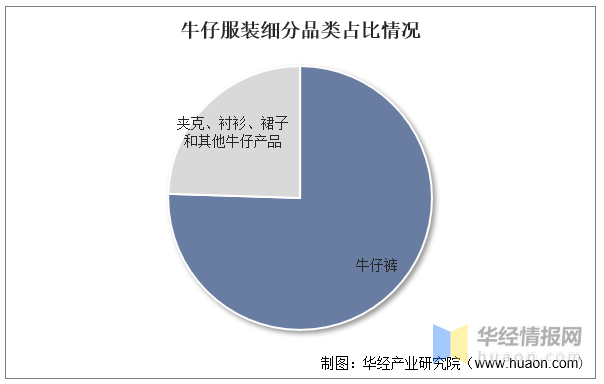 2022年中国牛仔服装行业发展历程,市场竞争格局及重点企业分析