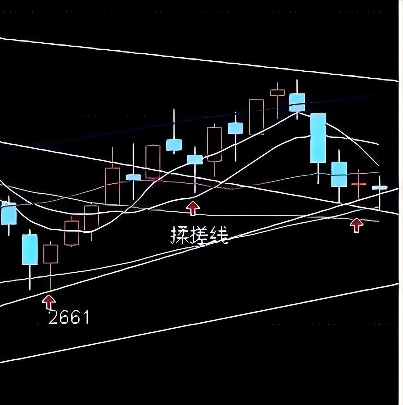 洗盘结束的5大标志图片