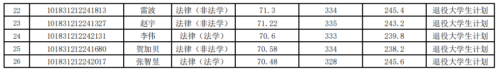 【刘枫讲法硕】吉林大学法学院2021年法律硕士复试名单公示