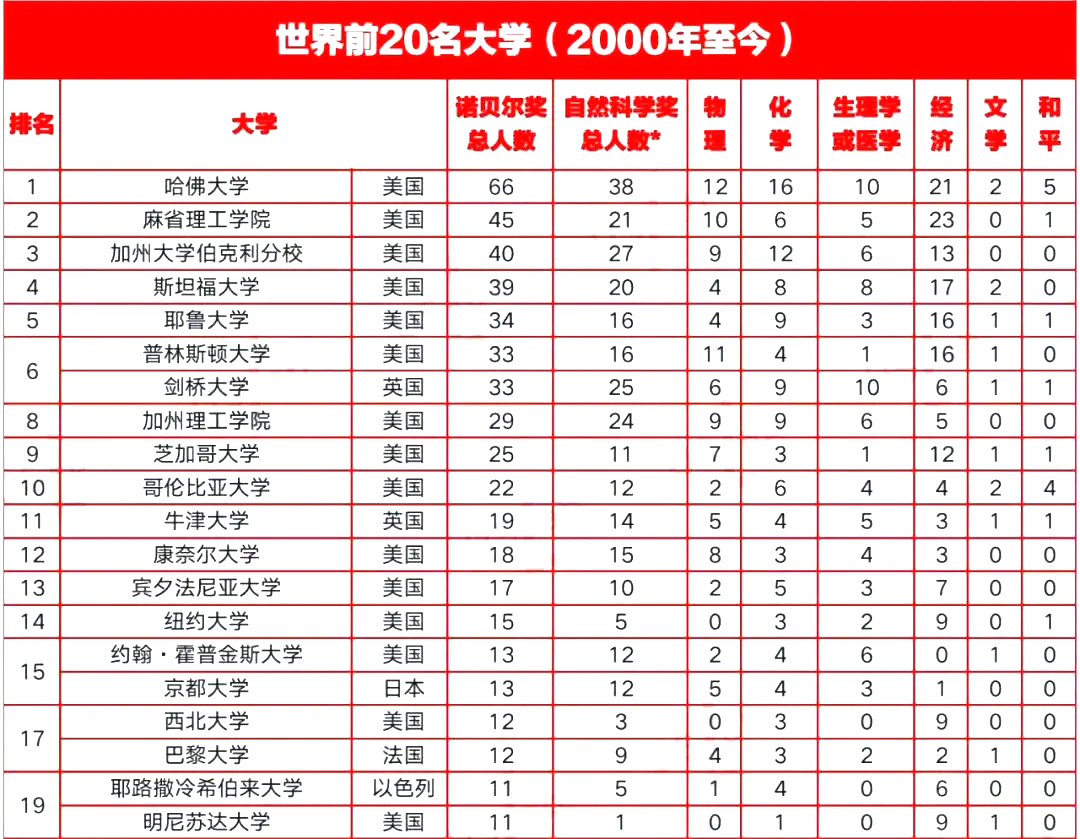 今年多个诺贝尔获奖者都有美国经历,大学获诺贝尔奖排名来了!