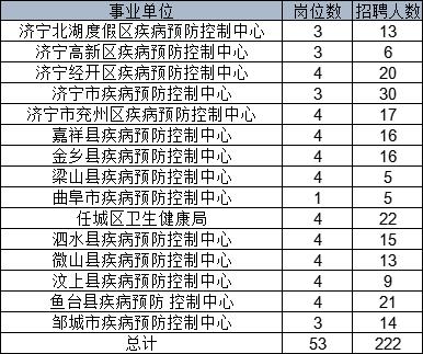 2022济宁疾病预防控制中心急需紧缺专业人才引进公告310人