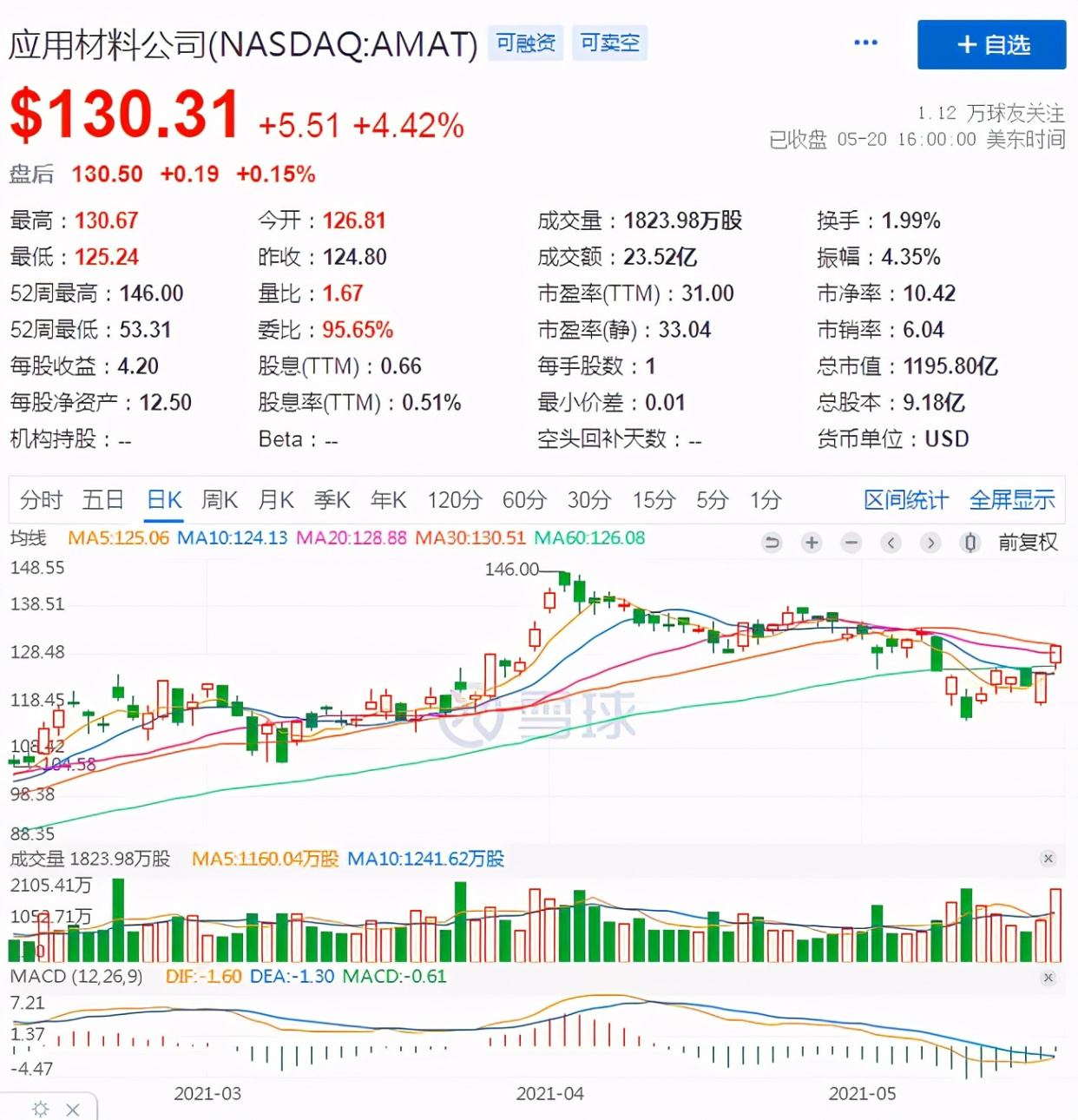 应用材料q2净销售55 8亿元 调整后毛利率为47 7 美股研究社