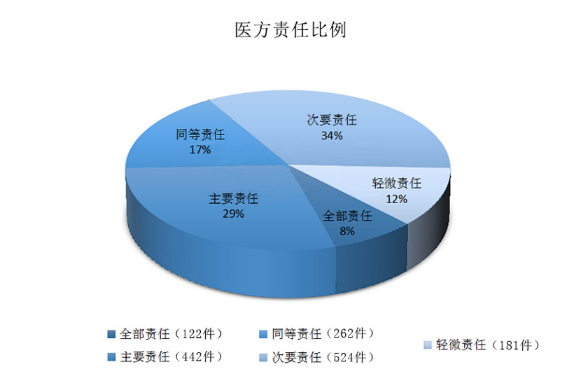 2021年全国医疗损害责任纠纷案件大数据分析报告解析