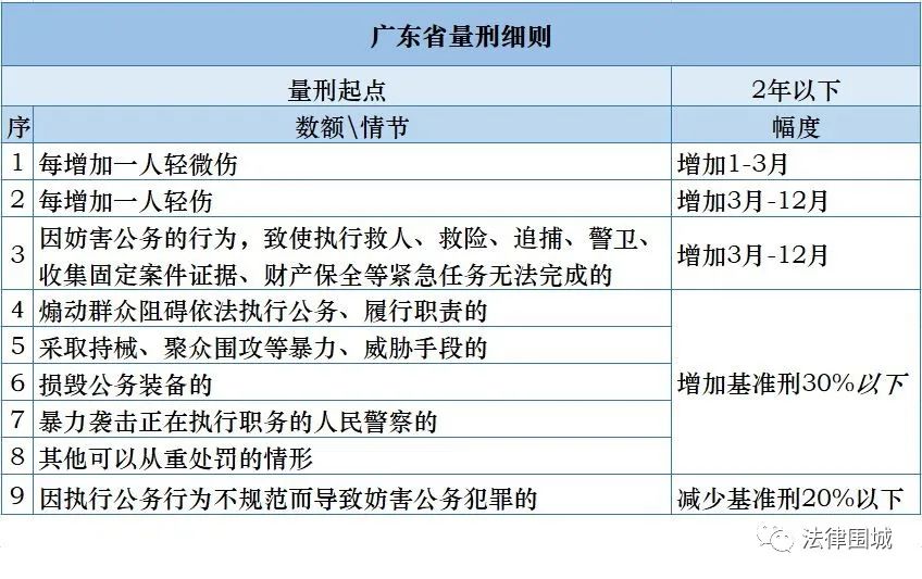 妨害公務罪——量刑標準表