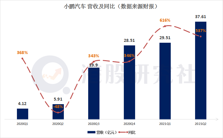 小鹏回港首份财报：增收亦增亏 ，拐点何时到？