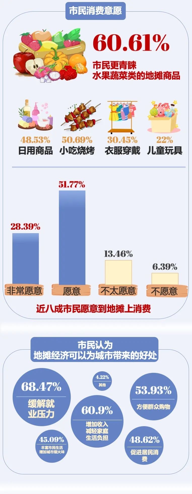 "地滩经济"调查:昆明近7成摊主月入3000以内!62%亏损
