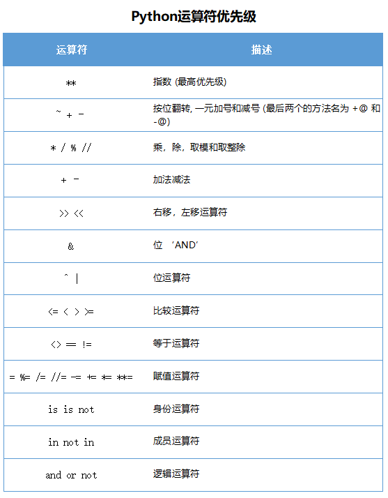 python算术运算符顺序