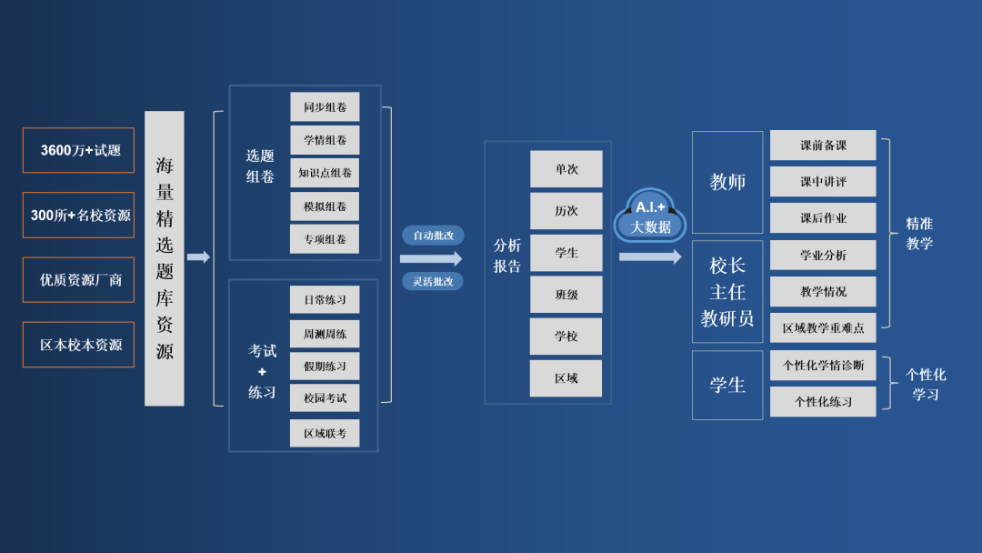 汉沽一中: 依托教育信息化创新教学模式,托举孩子的未来