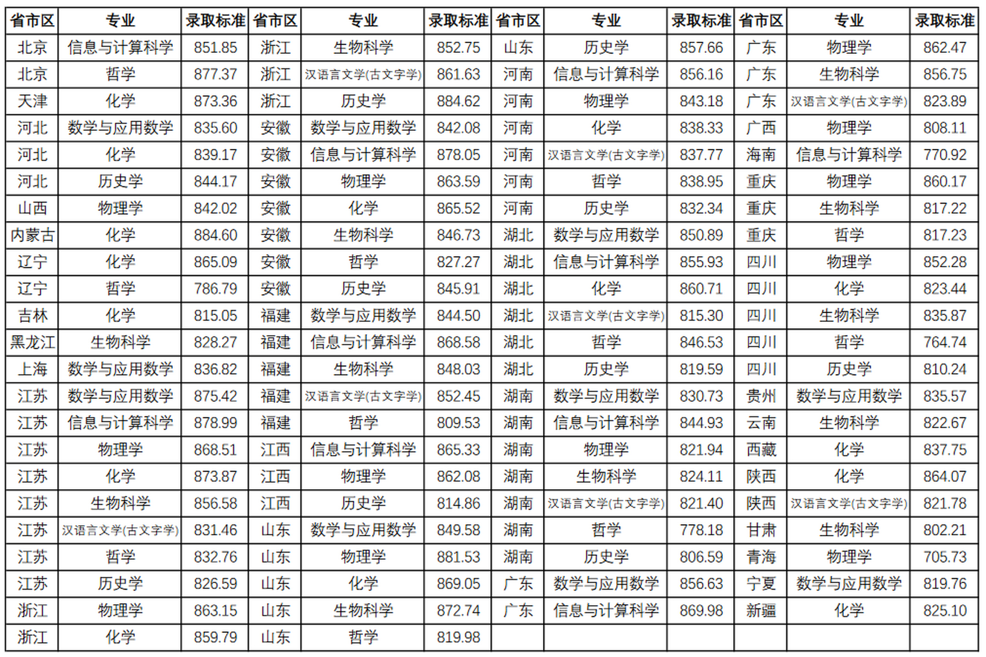 南京大学分数线图片