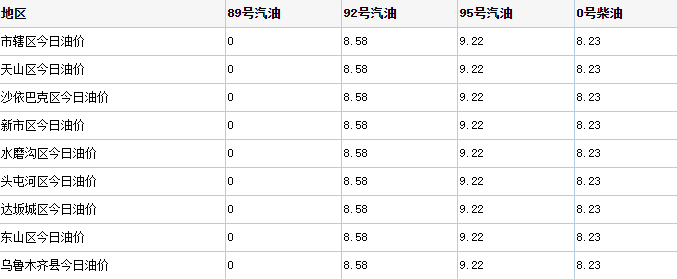 油价调整信息今天3月22号调整后的9295及98号汽油价格