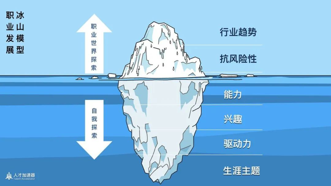 如何利用冰山模型找到适合自己的工作(二)