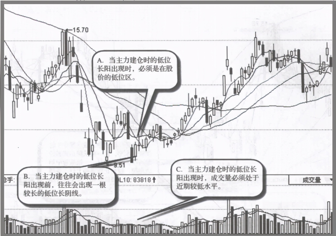 如果股票走出这五种特征,证明主力已经吸筹完毕,随时准备拉升