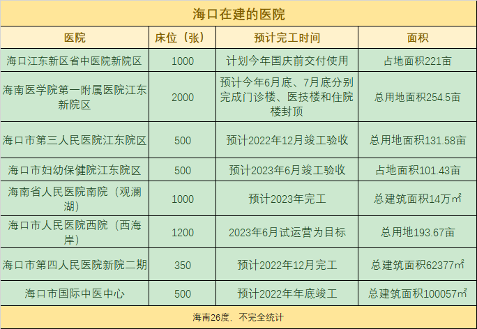 海南18家三甲醫院及特色科室盤點海口在建的醫院梳理