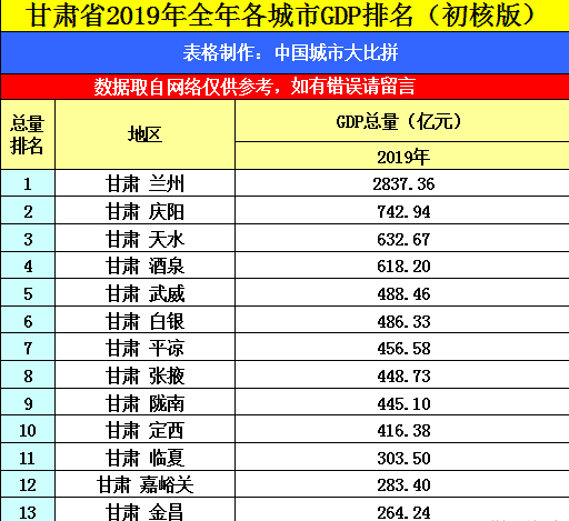 纵观易学之都天水2019年gdp,分析它在甘肃省内实力?