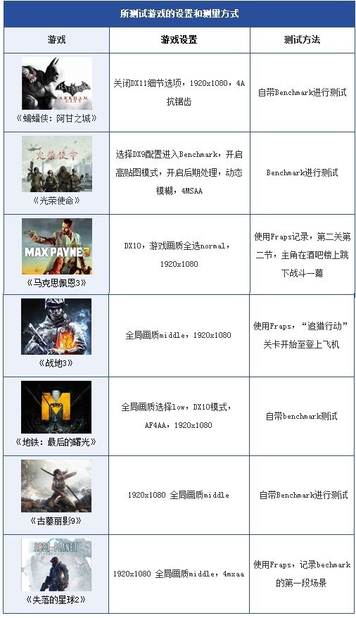 新老显卡差距对决 gts250/gts450/gtx650显卡对比评测