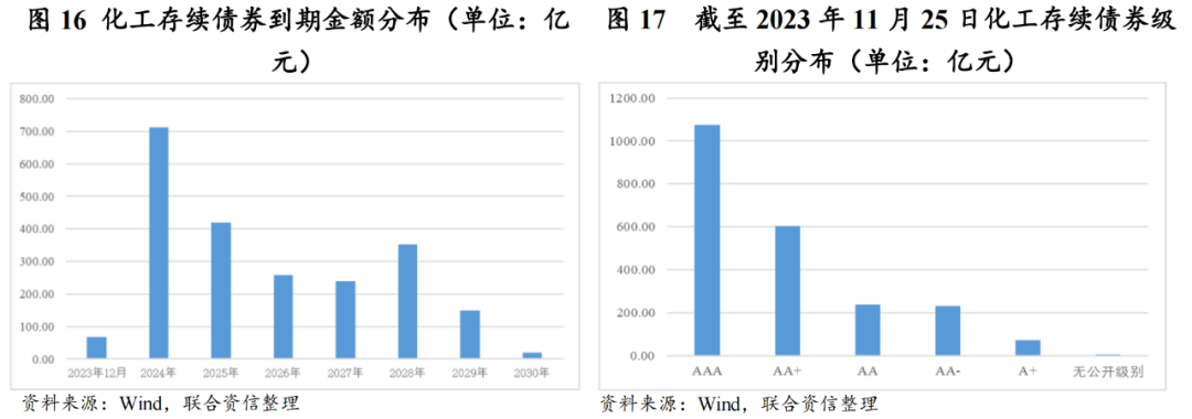 2023年化工行業回顧與2024年信用風險展望