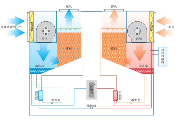 大型除湿机原理图图片