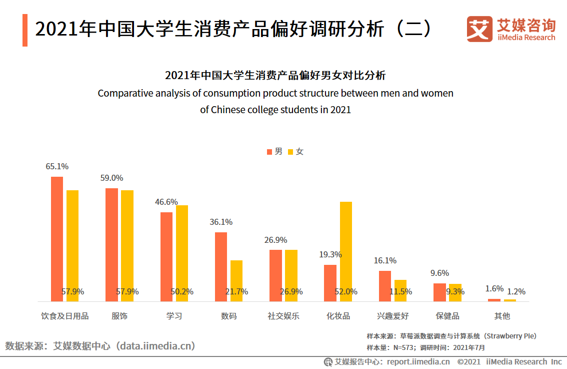 大学生消费数据统计图图片