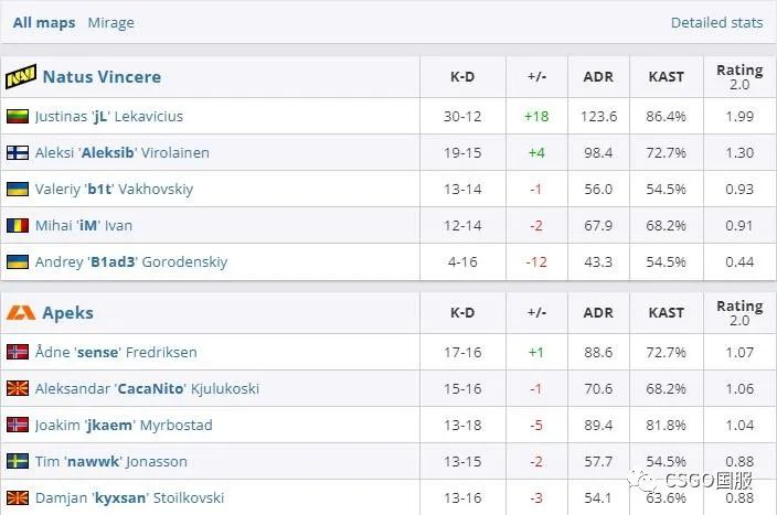 【世界第一Vitality首日双败回家！今天LVG与C9、NaVi与FaZe生死战】