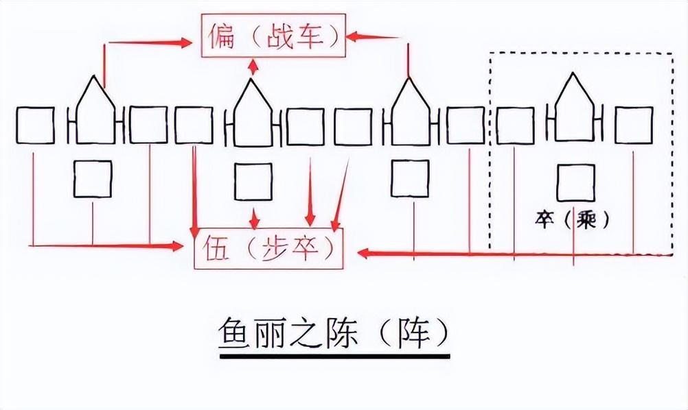 三国群英传中的鱼丽阵是古代常用的鱼鳞阵吗?它们有何不同之处