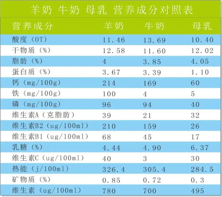 暢培優冠緹科普課堂丨羊奶的營養高於牛奶,那喝羊奶會長胖嗎?