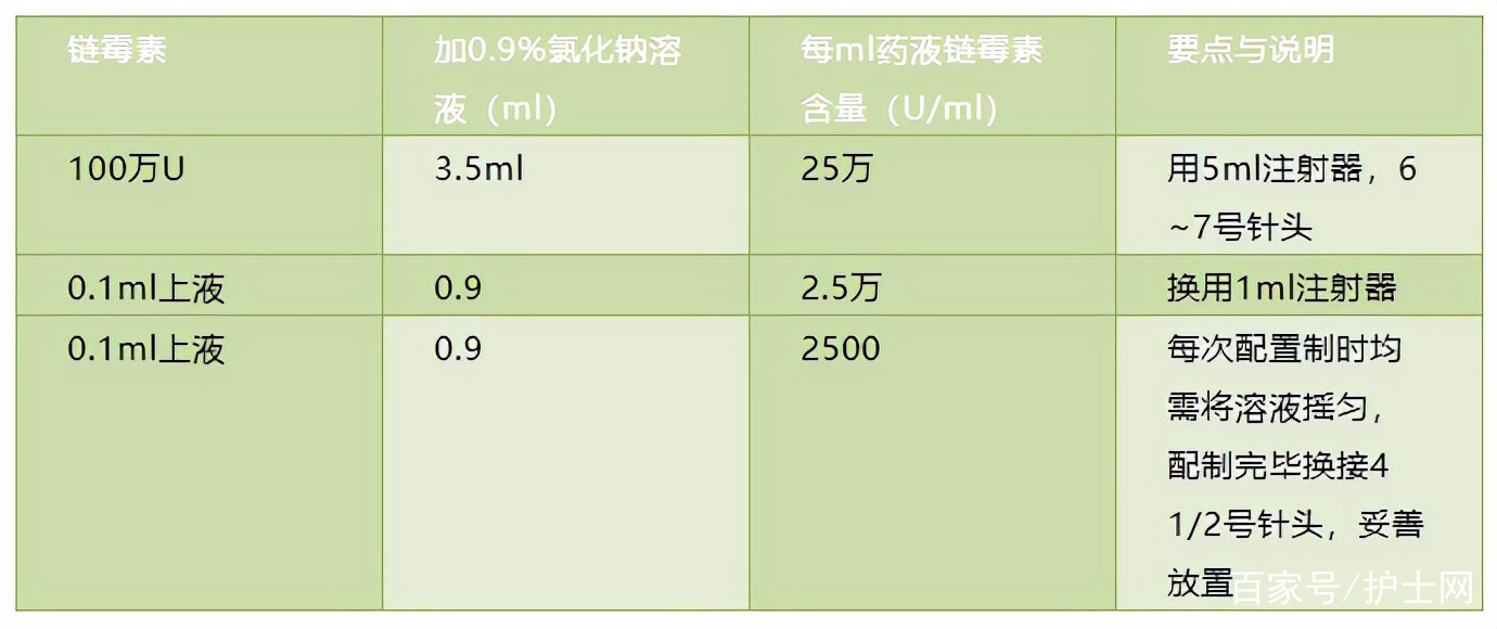 其他用物同青黴素過敏試驗法