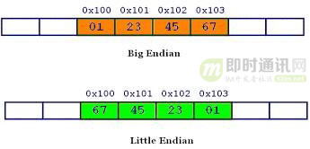 腦殘式網絡編程入門(九):面試必考,史上最通俗大小端字節序詳解