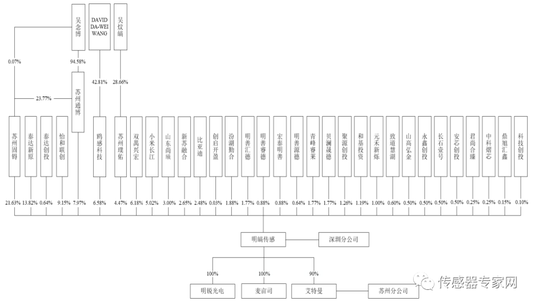 小米比亞迪投的這企業ipo了他從零開始在中國建了條mems產業鏈