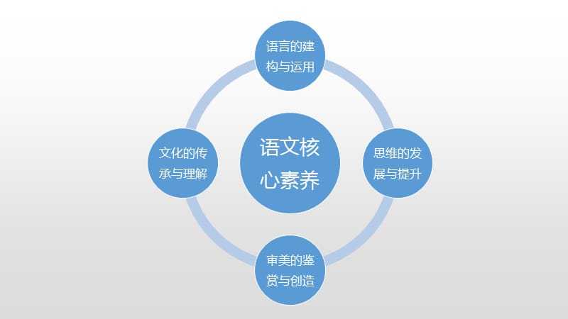 分为文化基础,自主发展,社会参与三大方面,综合表现为人文底蕴,科学