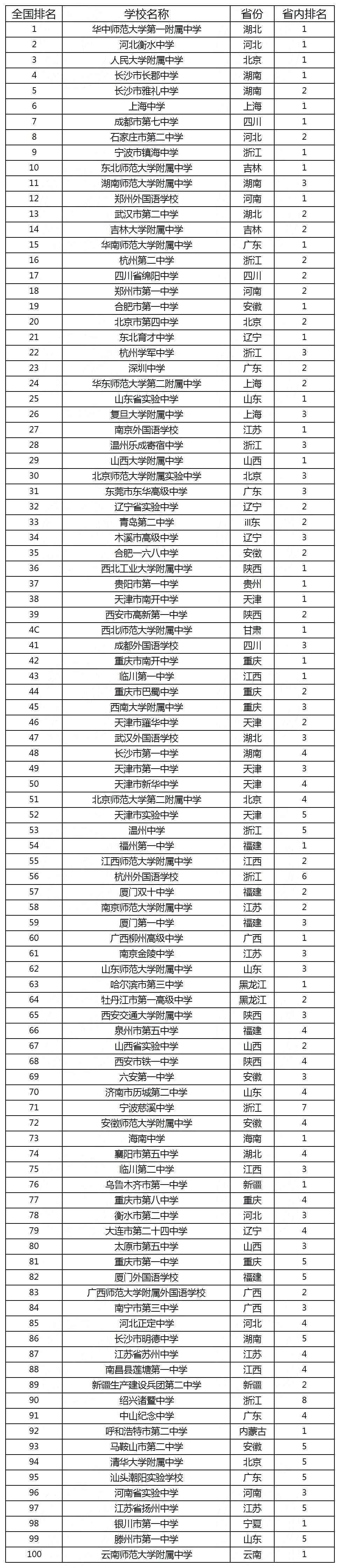 全国排名第一的高中—华师一附中,可以通过哪些途径考入?