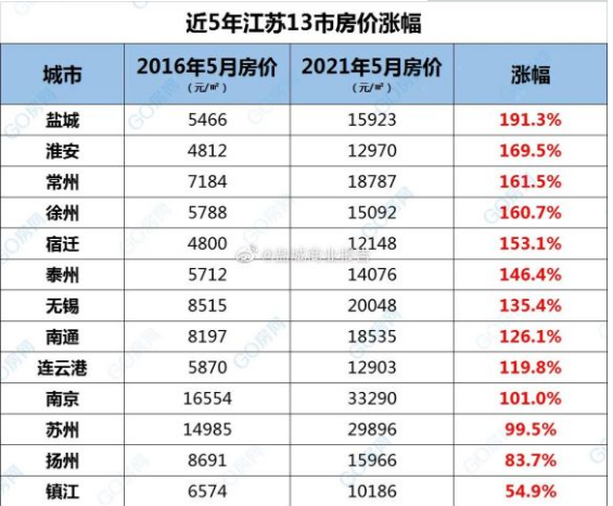 近5年江蘇房價漲幅