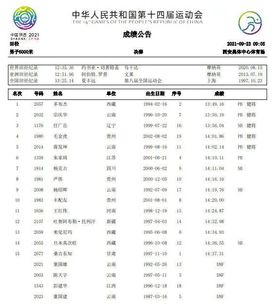 3天2金!多布杰再夺全运会男子5000米冠军!