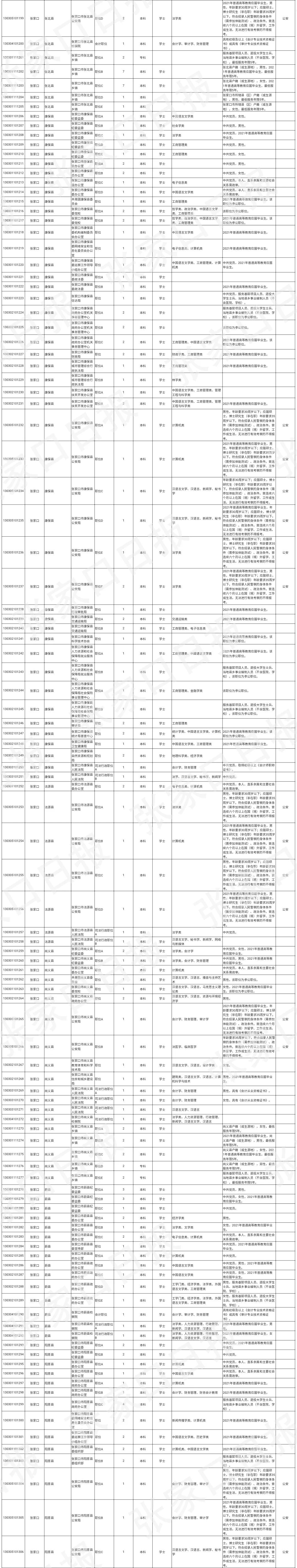 张家口500余名!都是好岗位!河北省2021年公务员招录公告来了!职位表