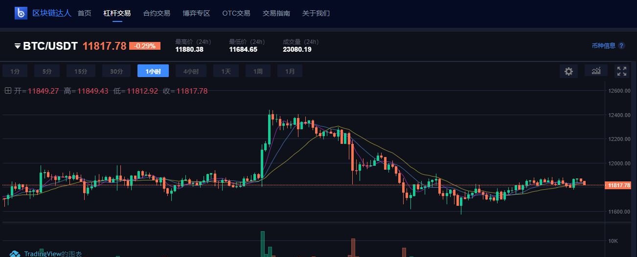 比特币为啥涨不上去?2个关键告诉你!-区块链技术网