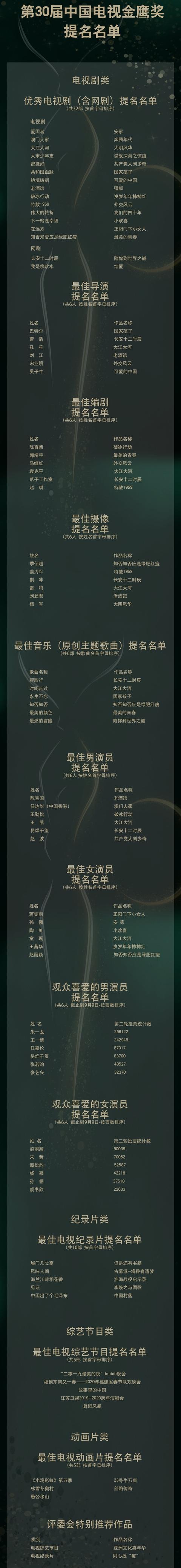 金鹰奖提名名单:赵丽颖人气领先,宋茜和谭松韵竞争"金鹰女神"