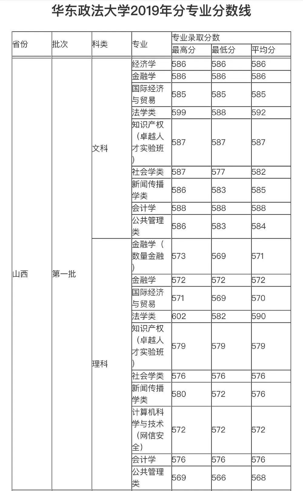 华东政法大学2017-2019高考分数线汇总(分省)