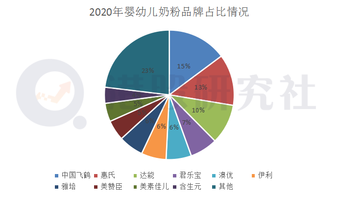 交出高增长答卷，飞鹤为何仍未扭转股价？