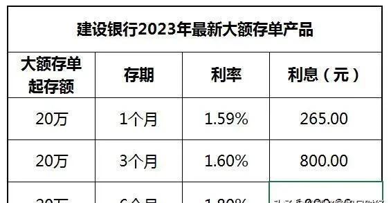 四大銀行近期儲蓄收益調整:大額存單全新儲蓄利息表