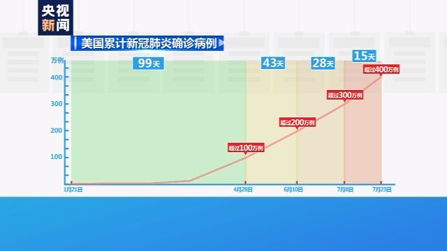 热点|15天新增100万！美国至少11个州确诊超10万例