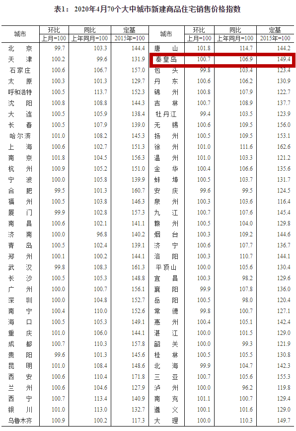 秦皇岛最新房价数据出炉!心态要崩了